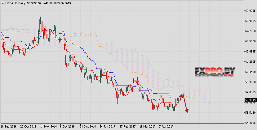 Ichimoku Kinko Hyo прогноз USD/RUB на 1 — 5 мая 2017