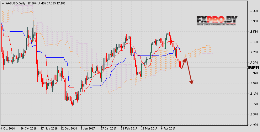 Ichimoku Kinko Hyo прогноз XAG/USD на 1 — 5 мая 2017