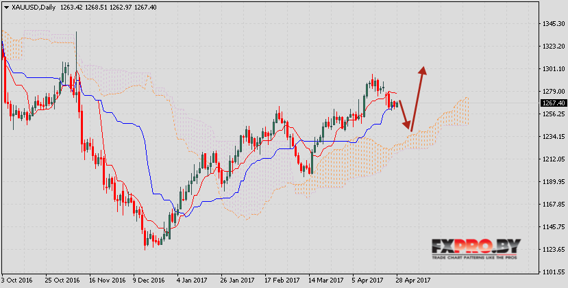 Ichimoku Kinko Hyo прогноз XAU/USD на 1 — 5 мая 2017