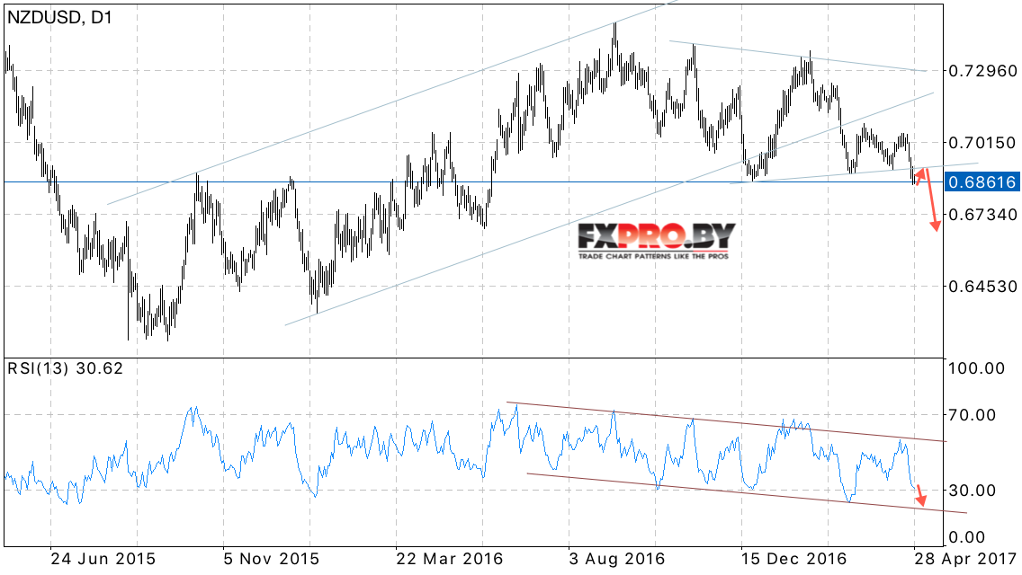 Технический анализ Форекс NZD USD на 1 — 5 мая 2017