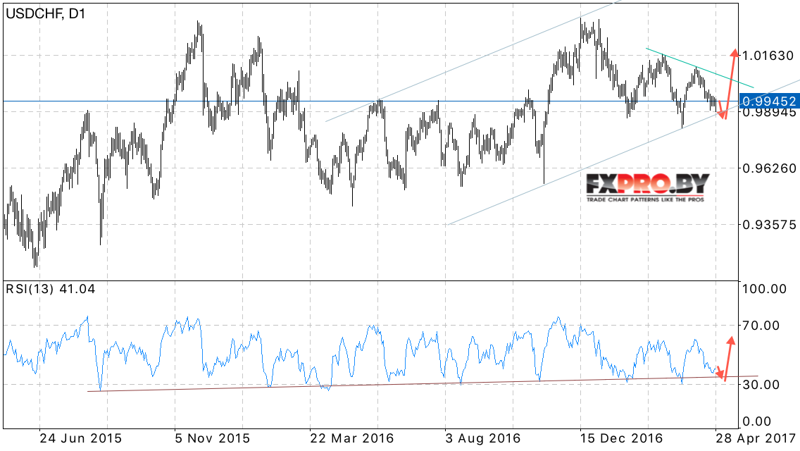 USD CHF прогноз Доллара к Франку на 01.05.2017 — 05.05.2017