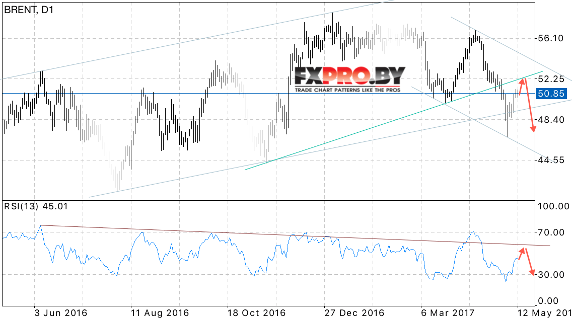 BRENT прогноз цен на нефть на неделю 15 — 19 мая 2017