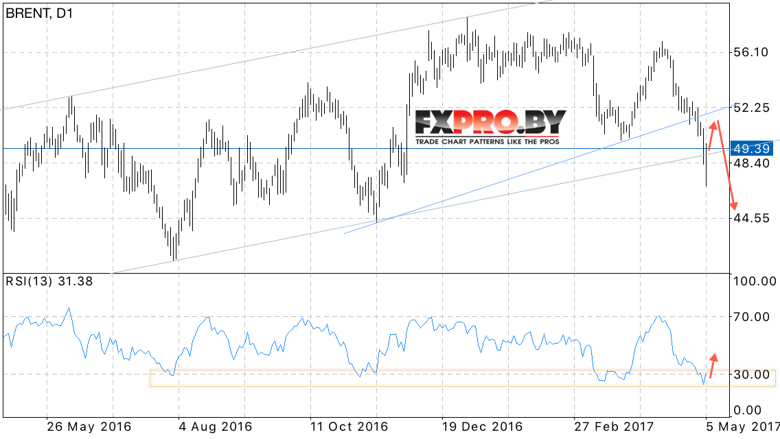 brent oil chart forexpros