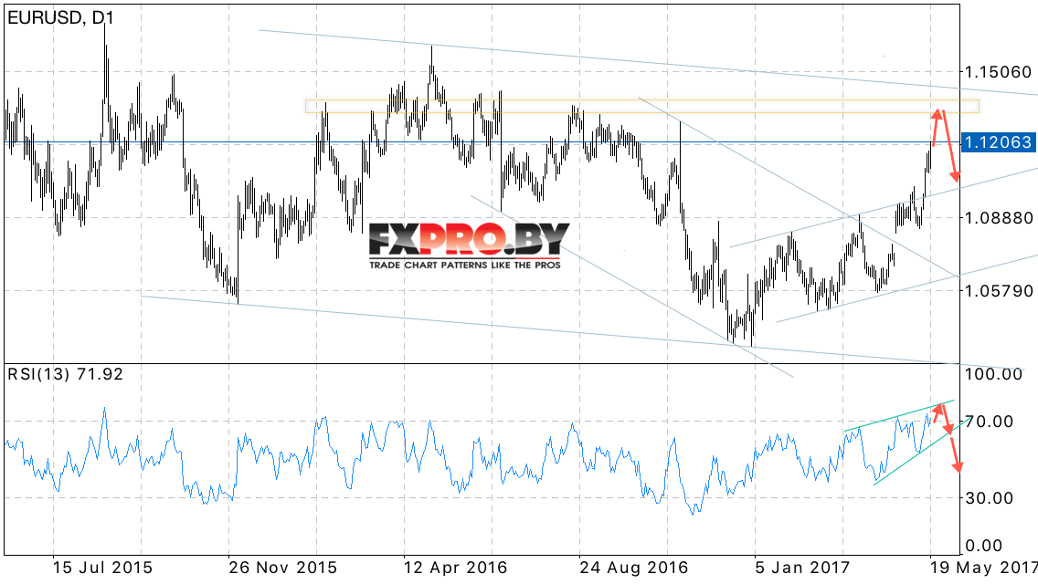 EUR USD прогноз Евро Доллар на 22 — 26 мая 2017