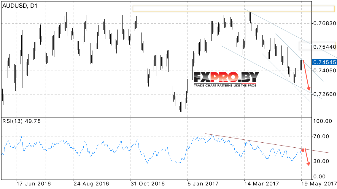 Форекс прогноз AUD USD на неделю 22 — 26 мая 2017