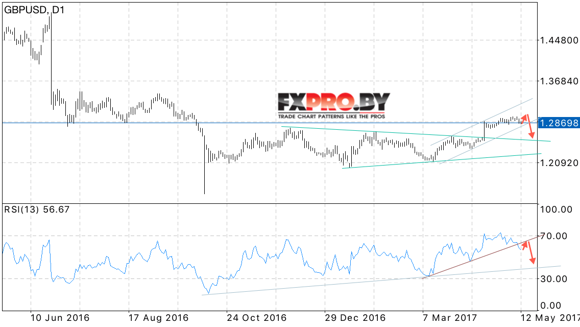 GBP USD прогноз Британского Фунта на 15 — 19 мая 2017