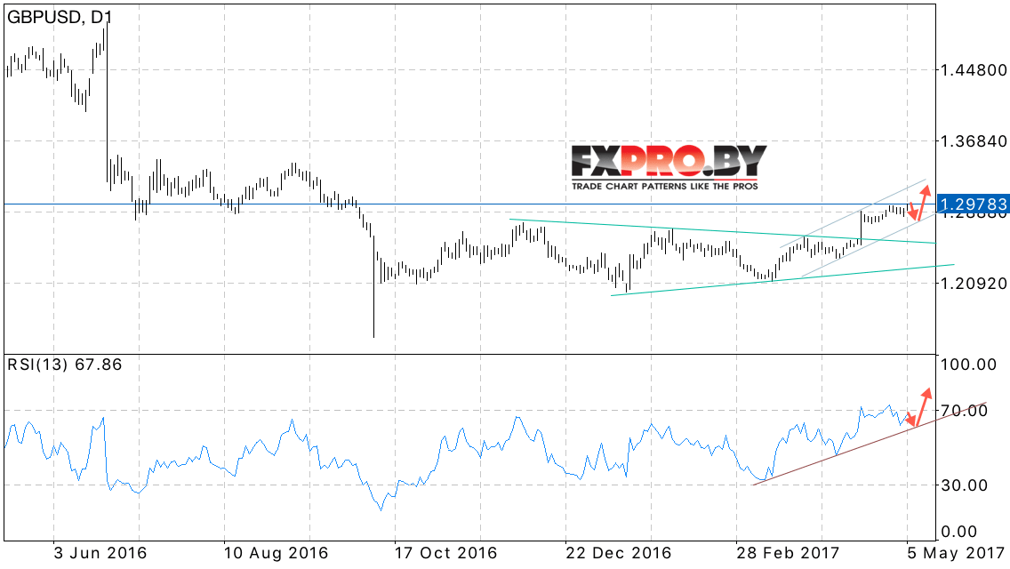 GBP USD прогноз Британского Фунта на 8 — 12 мая 2017