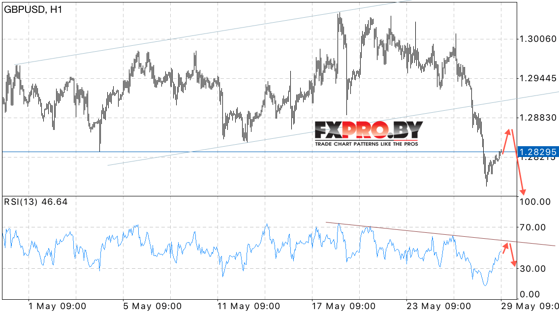 GBP/USD прогноз Фунт Доллар на 30 мая 2017