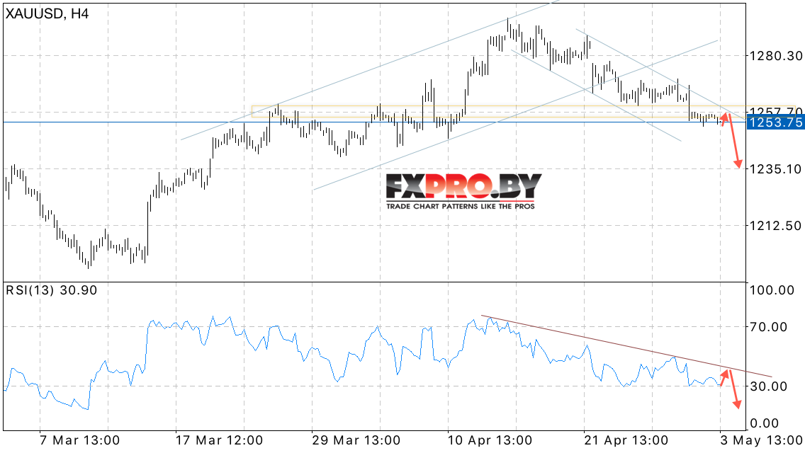 Технический анализ и прогноз XAU/USD на 4 мая 2017