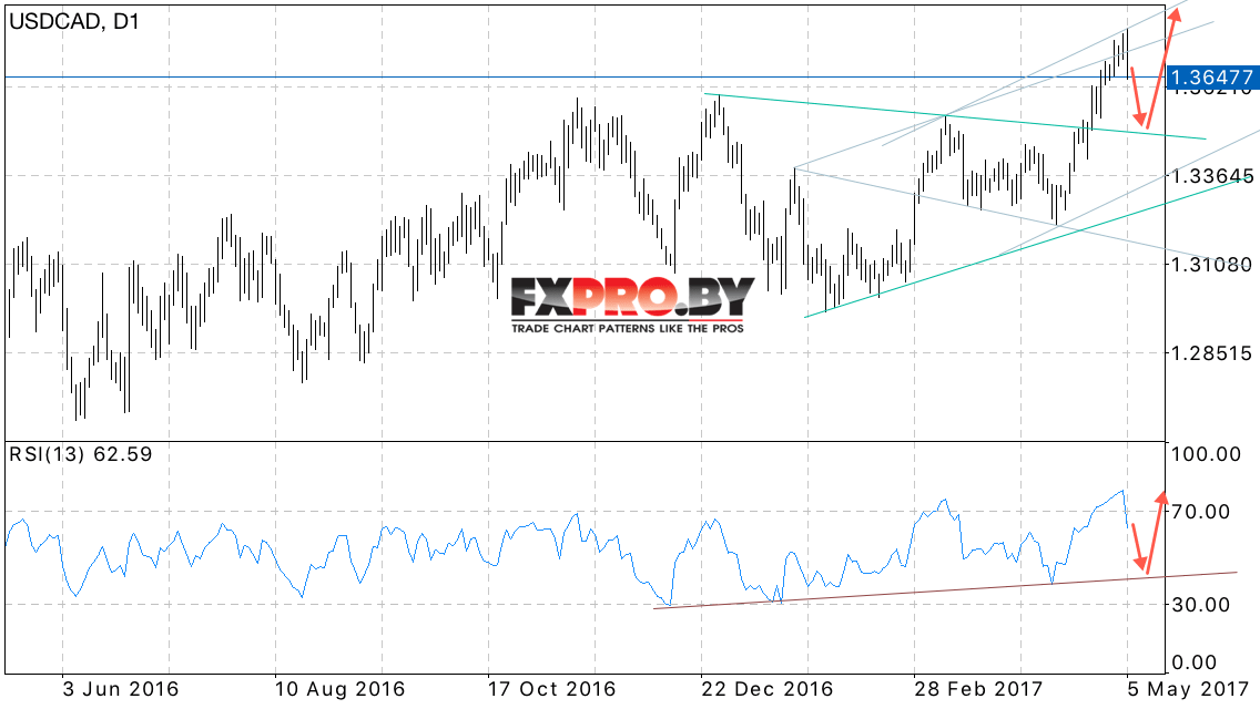 USD CAD прогноз Форекс на неделю 08.05.2017 — 12.05.2017