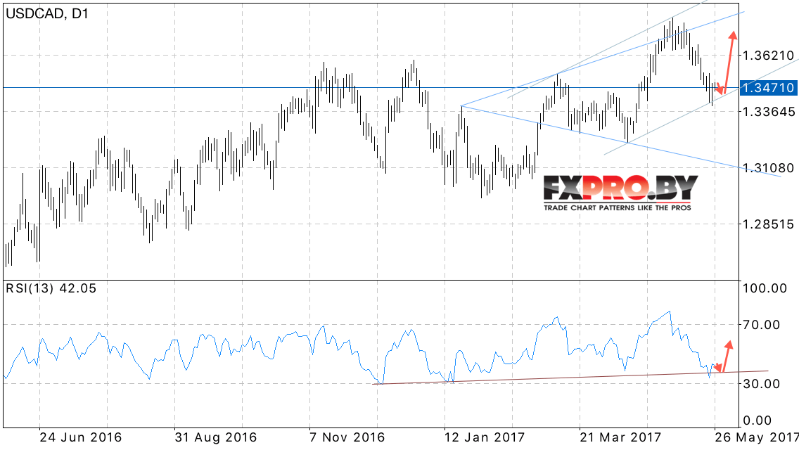 USD CAD прогноз Канадского Доллара на 29.05.2017 — 02.06.2017