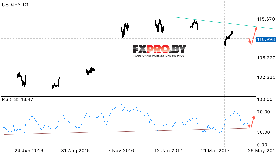 USD JPY прогноз Японской Иены на 29.05.2017 — 02.06.2017