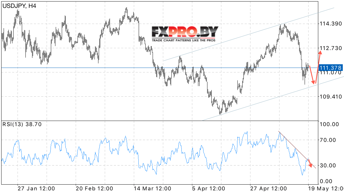 USD JPY прогноз курса Доллара к Иене на 22 мая 2017