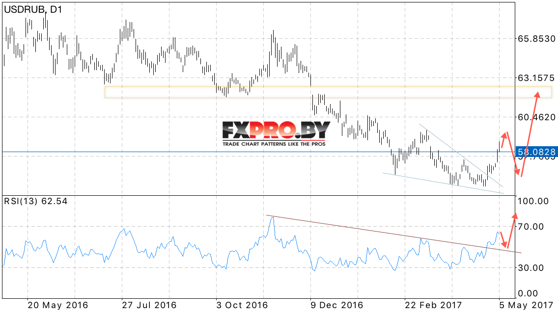 USD RUB прогноз курса Доллара на 8 — 12 мая 2017