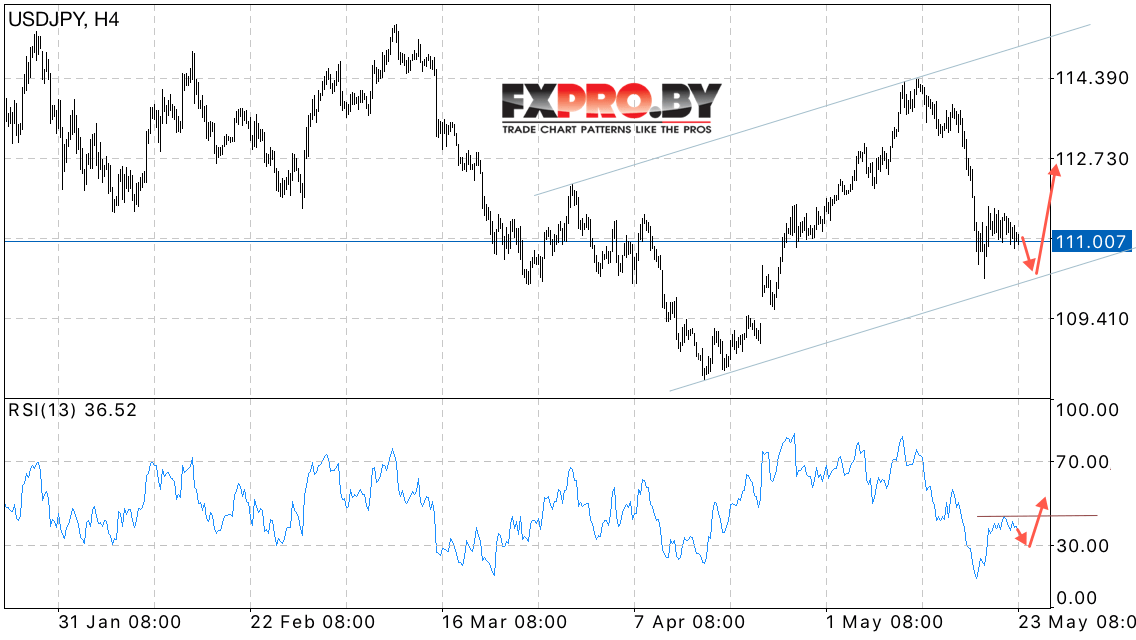 USD/JPY прогноз курса Доллара к Иене на 24 мая 2017