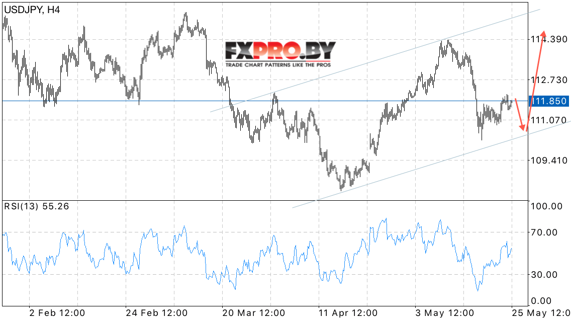 USD/JPY прогноз курса Доллара к Иене на 26 мая 2017