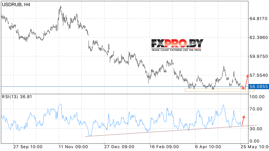 USD/RUB прогноз курса Доллара к Рублю на 26 мая 2017