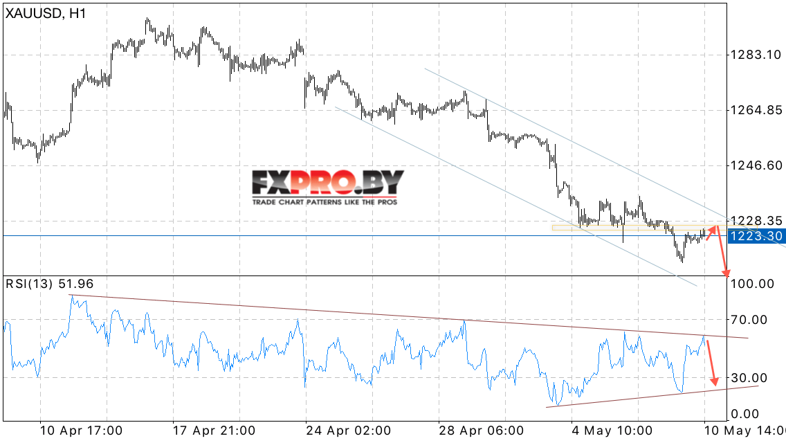 XAU/USD прогноз Форекс цен на Золото на 11 мая 2017