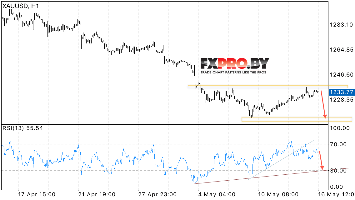 XAU/USD прогноз Форекс цен на Золото на 17 мая 2017