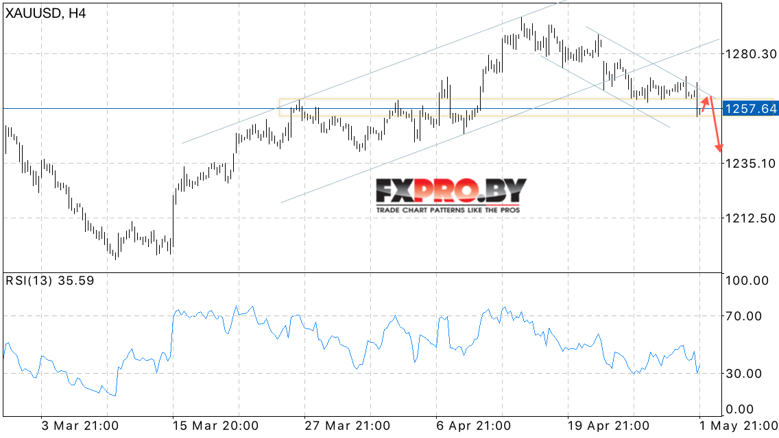 XAU/USD прогноз Форекс цен на Золото на 2 мая 2017