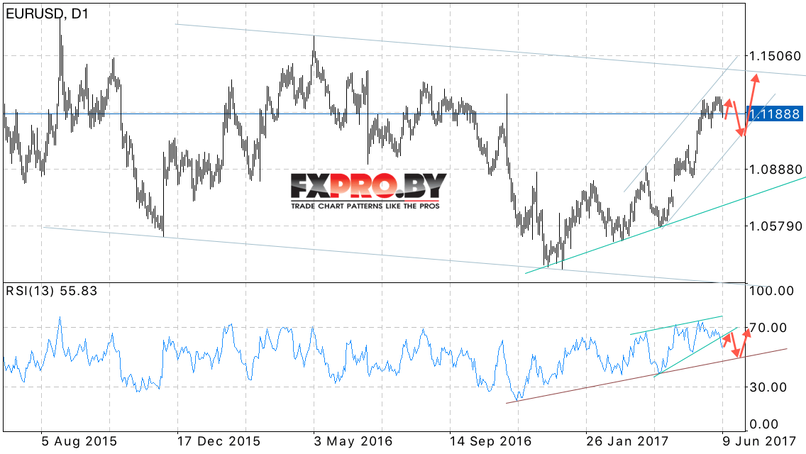 EUR USD прогноз Евро Доллар на 12 — 16 июня 2017