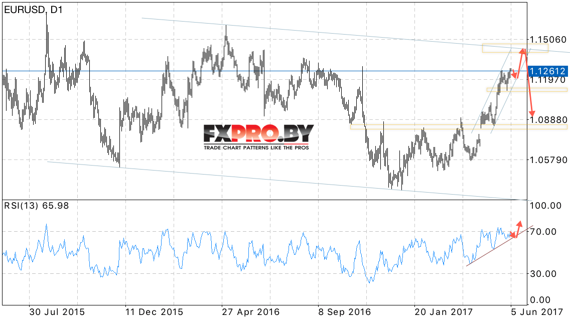 EUR USD прогноз Евро Доллар на 5 — 9 июня 2017