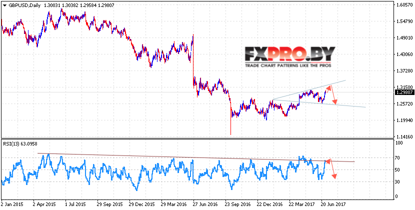 GBP USD прогноз Форекс на неделю на 3 — 7 июля 2017