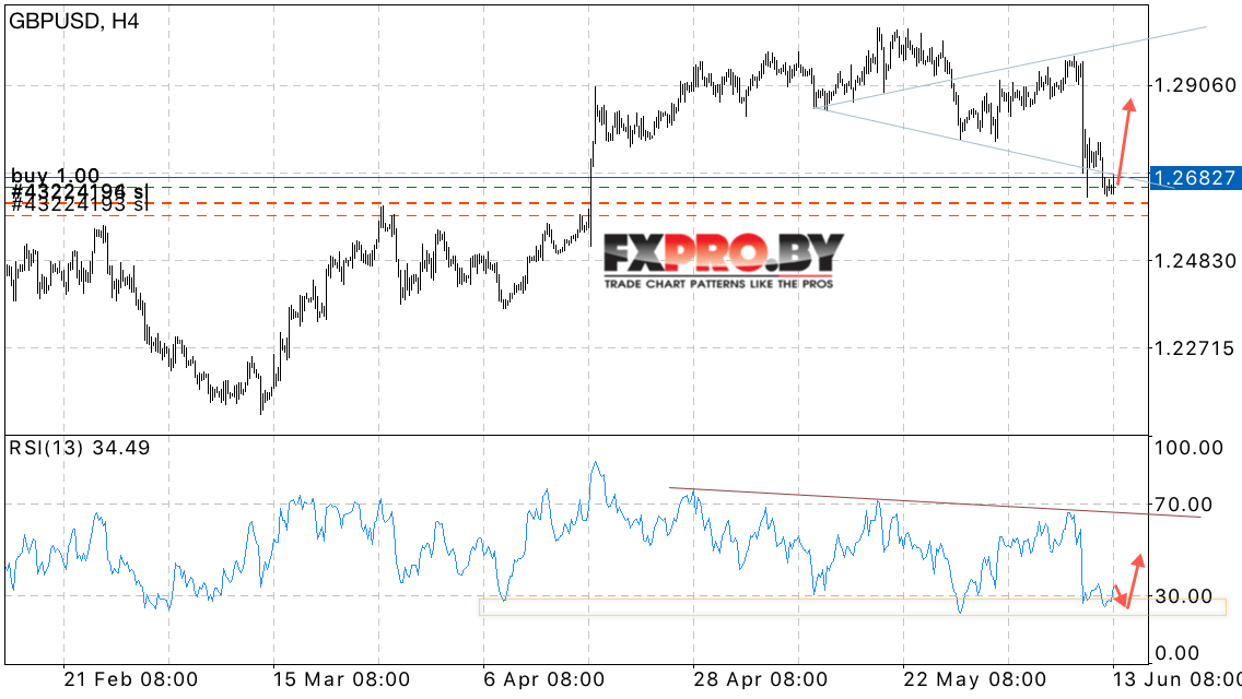 GBP/USD прогноз Британского Фунта на 14 июня 2017