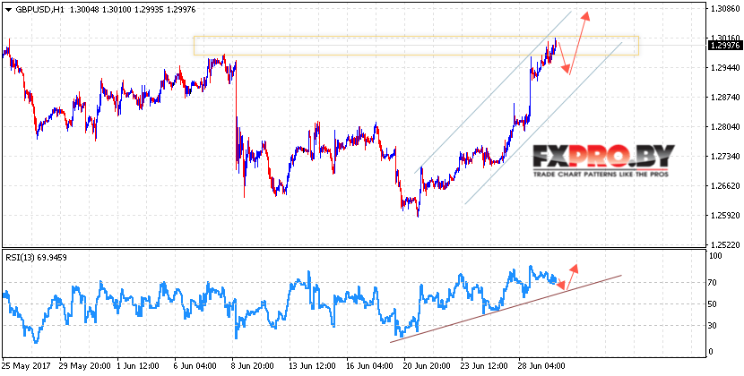 GBP/USD прогноз Форекс Фунт Доллар на 30 июня 2017