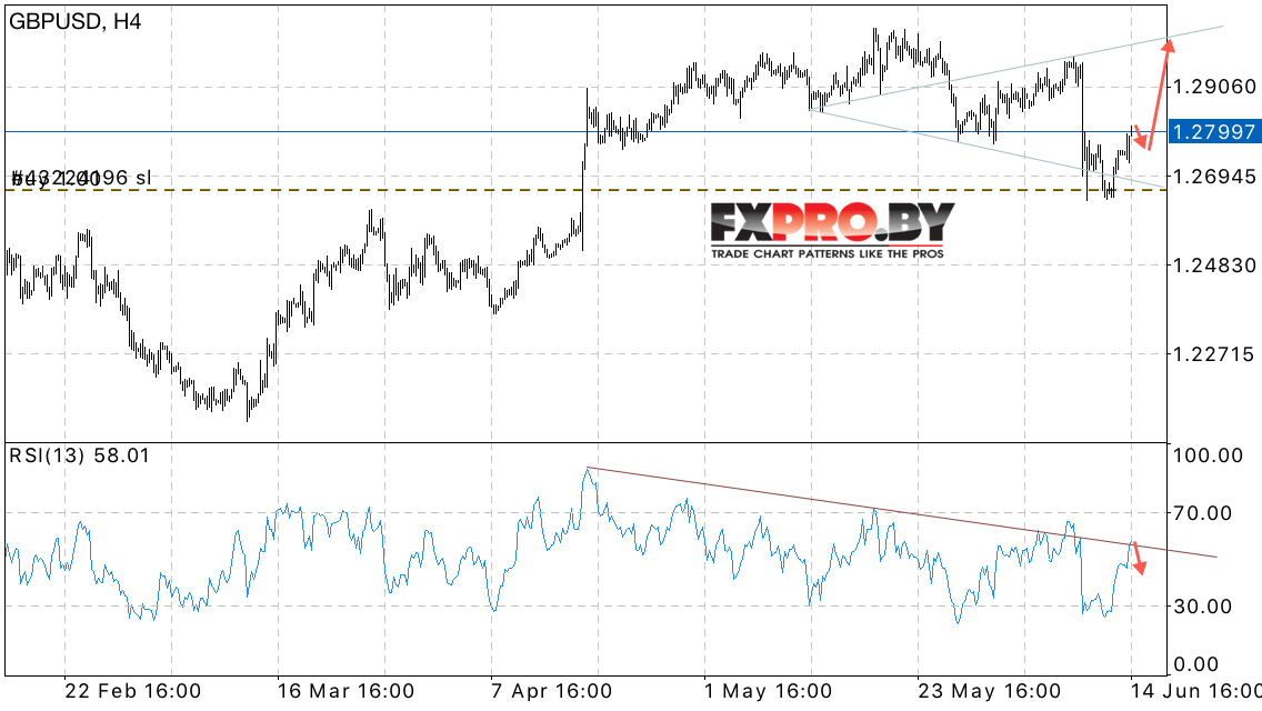 GBP/USD прогноз Фунт Доллар на 15 июня 2017