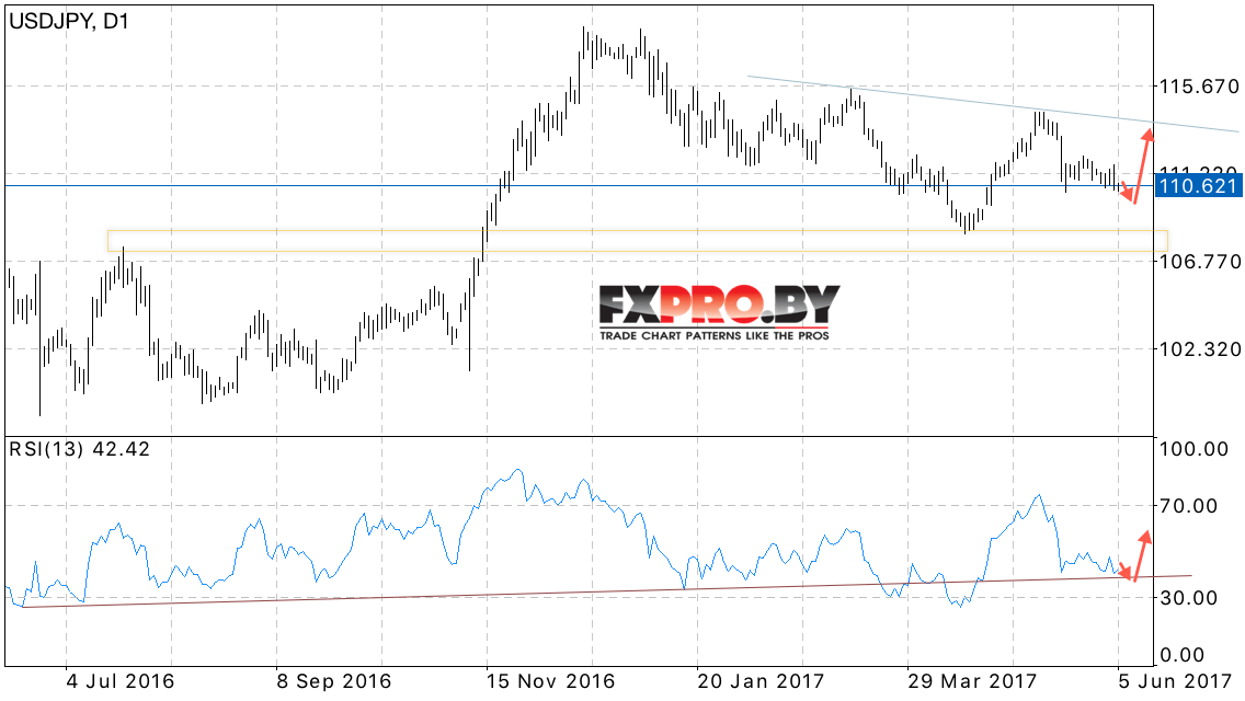 USD JPY прогноз Японской Иены на 5 — 9 июня 2017