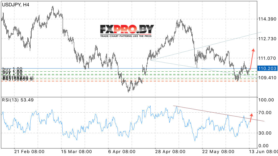 USD/JPY прогноз Доллар Иена на 14 июня 2017