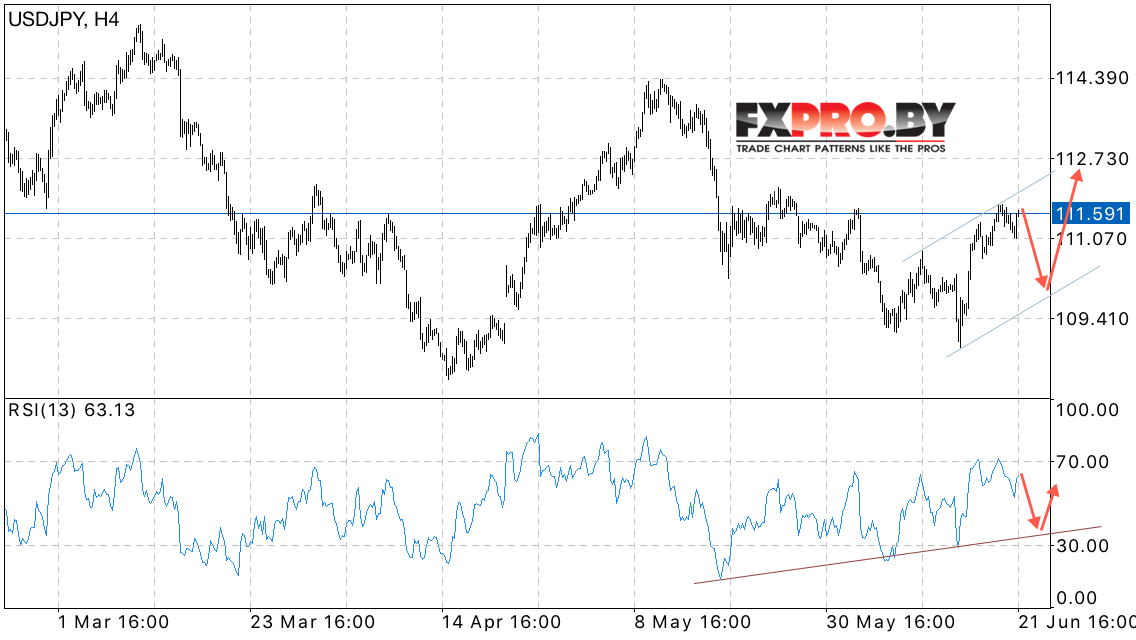 USD/JPY прогноз курса Доллара к Иене на 22 июня 2017