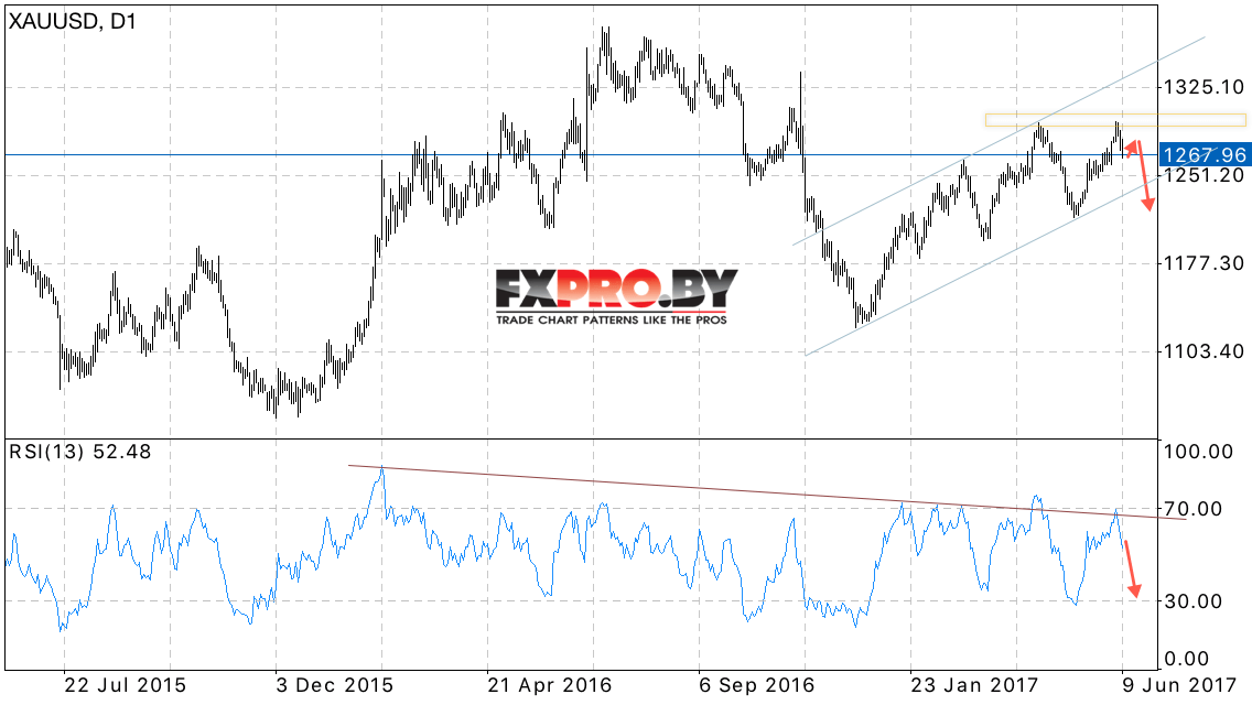 XAU USD прогноз цен Золота на неделю 12 — 16 июня 2017