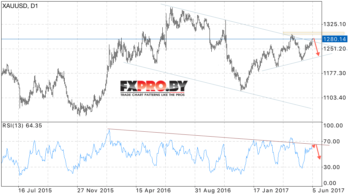 XAU USD прогноз цен Золота на неделю 5 — 9 июня 2017