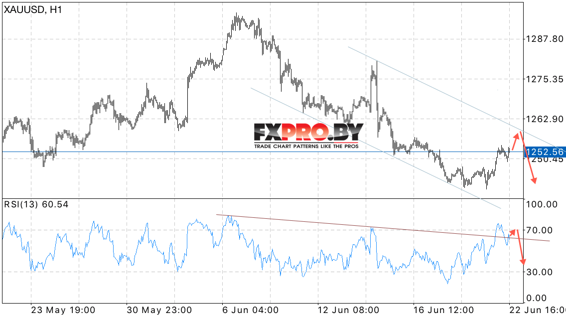 XAU/USD прогноз Форекс цен на Золото на 23 июня 2017