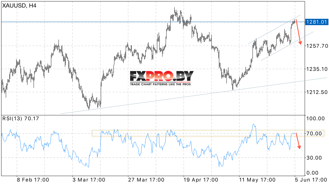 XAU/USD прогноз Форекс цен на Золото на 6 июня 2017