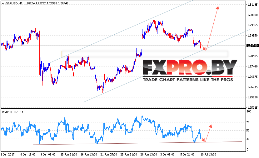 Фунт Доллар GBP USD прогноз Форекс на 11 июля 2017