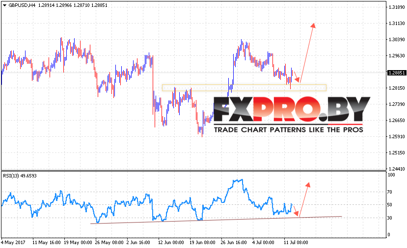 GBP/USD прогноз Фунт Доллар на 13 июля 2017