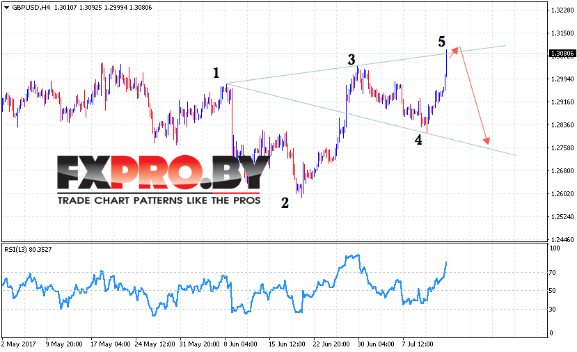 GBP/USD прогноз Фунт Доллар на 17 июля 2017