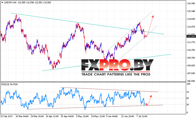 USD/JPY прогноз курса Доллара к Иене на 17 июля 2017