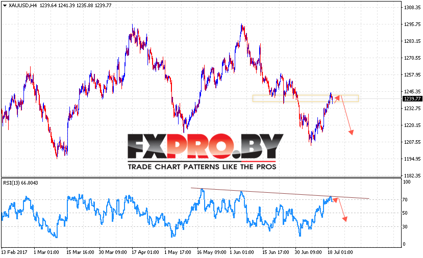 XAU/USD прогноз Форекс цен на Золото на 20 июля 2017