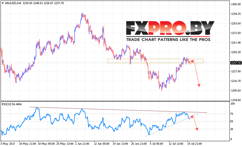 XAU/USD прогноз Форекс цен на Золото на 21 июля 2017