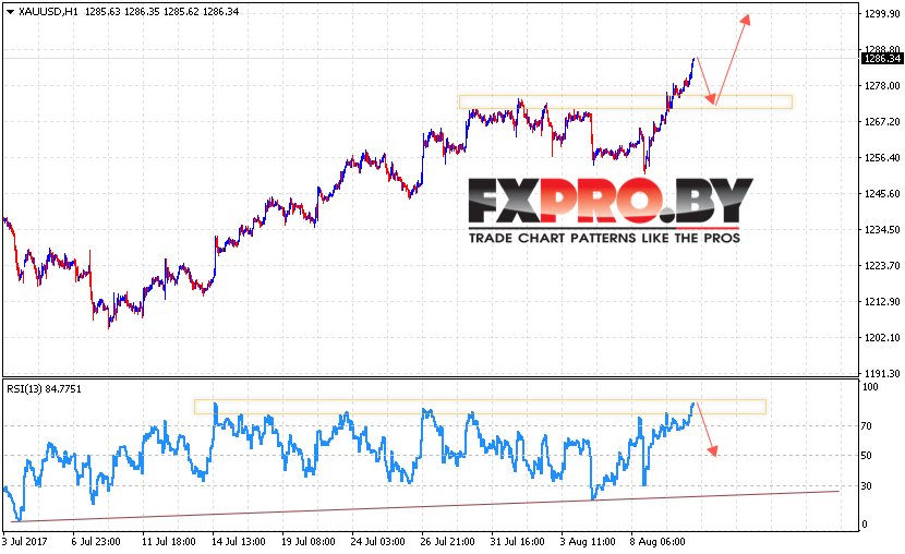 XAU/USD прогноз Форекс цен на Золото на 11 августа 2017