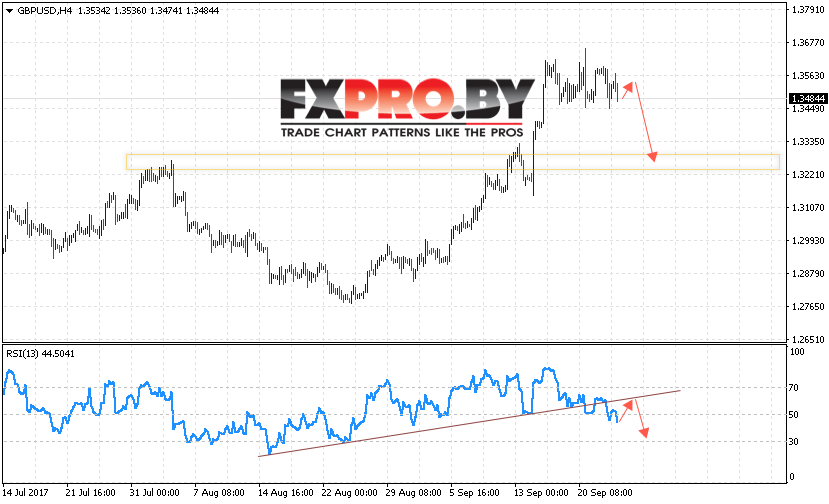 GBP/USD прогноз Фунт Доллар на 26 сентября 2017