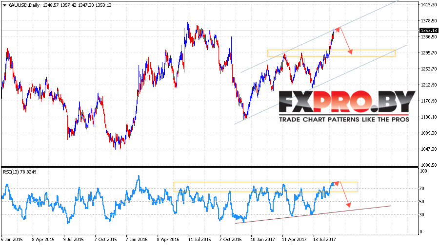 XAU USD прогноз цен Золота на 11 — 15 сентября 2017