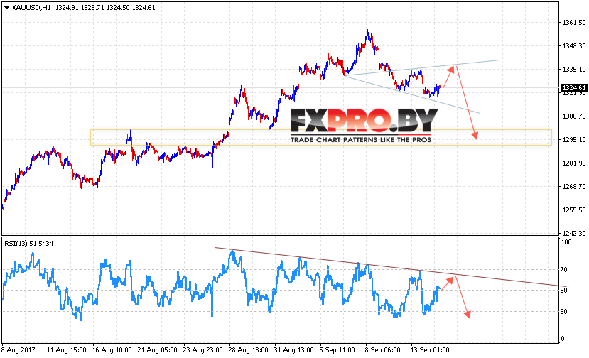 XAU/USD прогноз Форекс цен на Золото на 15 сентября 2017