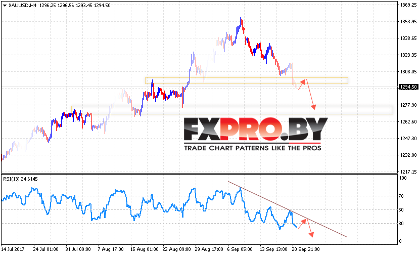 XAU/USD прогноз Форекс цен на Золото на 22 сентября 2017