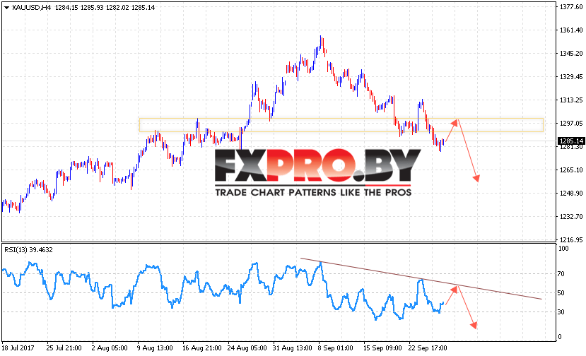 XAU/USD прогноз Форекс цен на Золото на 29 сентября 2017