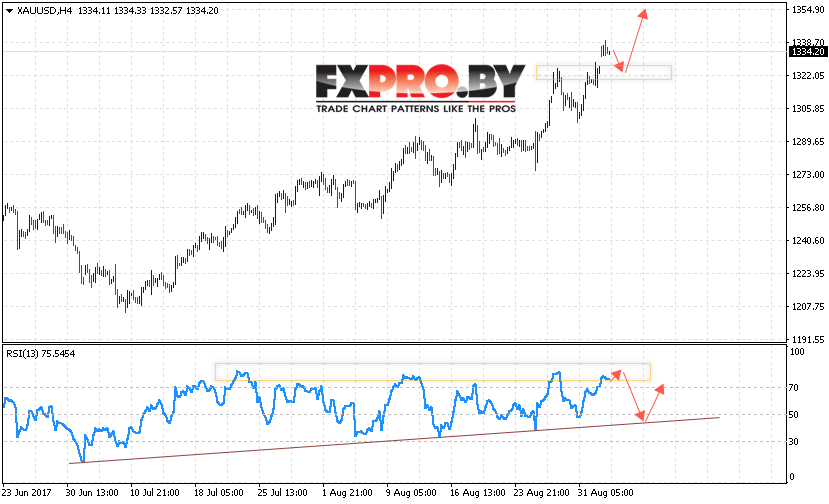 XAU/USD прогноз Форекс цен на Золото на 5 сентября 2017